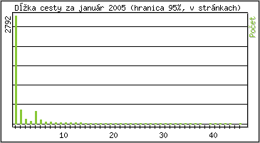 tatistika po hodinch