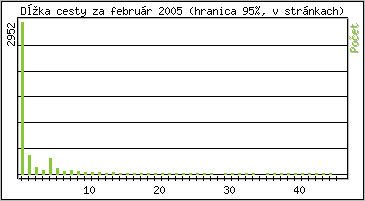 tatistika po hodinch