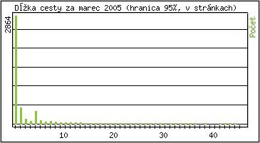 tatistika po hodinch