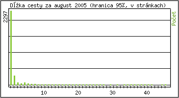 tatistika po hodinch