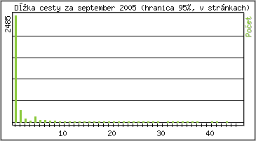 tatistika po hodinch