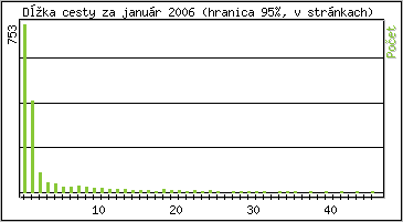 tatistika po hodinch