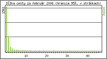 tatistika po hodinch