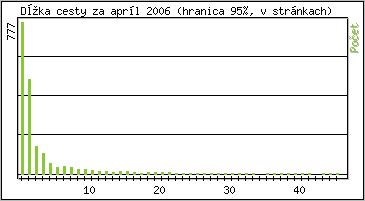 tatistika po hodinch