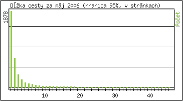 tatistika po hodinch