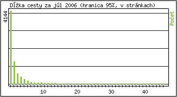 tatistika po hodinch