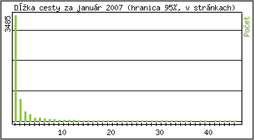 tatistika po hodinch