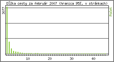 tatistika po hodinch