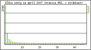 tatistika po hodinch