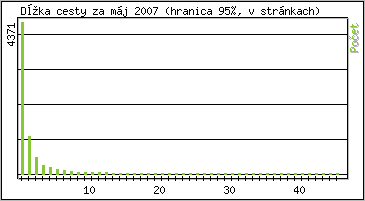 tatistika po hodinch