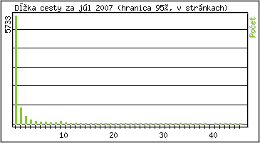 tatistika po hodinch