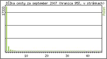 tatistika po hodinch