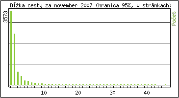 tatistika po hodinch