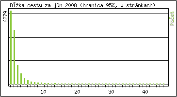 tatistika po hodinch