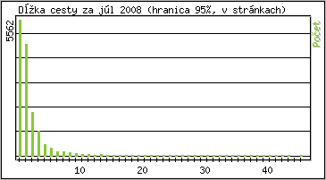 tatistika po hodinch