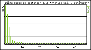 tatistika po hodinch