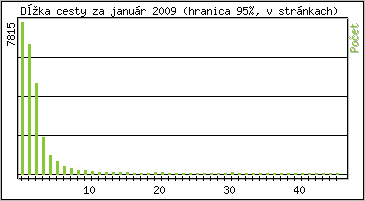 tatistika po hodinch