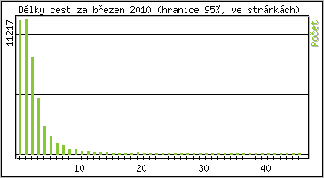 Statistika po hodinch