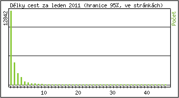 Statistika po hodinch