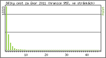 Statistika po hodinch