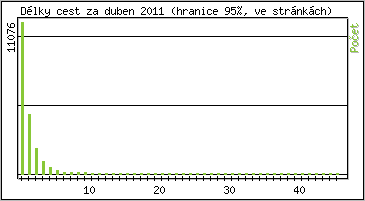 Statistika po hodinch