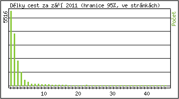 Statistika po hodinch