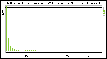 Statistika po hodinch