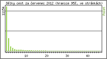 Statistika po hodinch