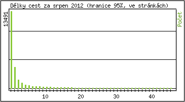 Statistika po hodinch