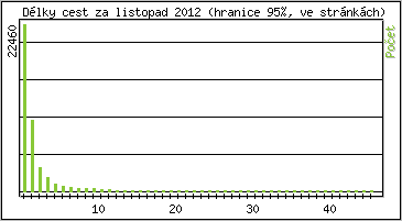 Statistika po hodinch