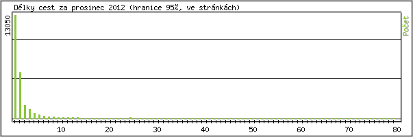 Statistika po hodinch