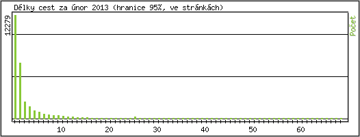 Statistika po hodinch