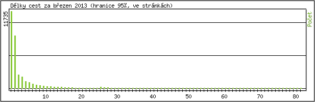 Statistika po hodinch