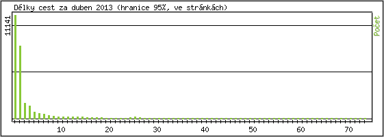 Statistika po hodinch