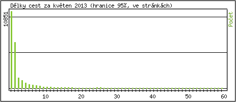 Statistika po hodinch