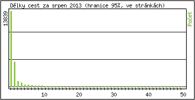 Statistika po hodinch