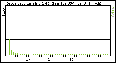 Statistika po hodinch