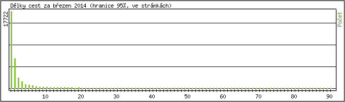 Statistika po hodinch