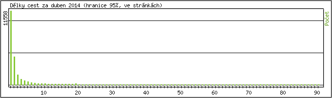 Statistika po hodinch