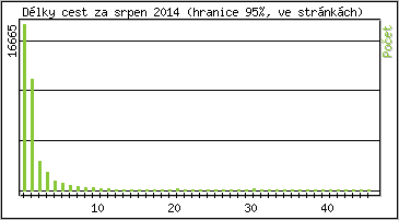 Statistika po hodinch