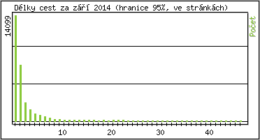 Statistika po hodinch