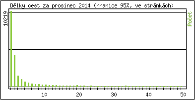 Statistika po hodinch