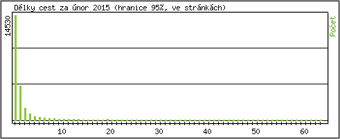 Statistika po hodinch