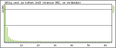 Statistika po hodinch