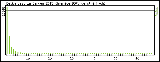 Statistika po hodinch