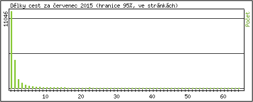 Statistika po hodinch