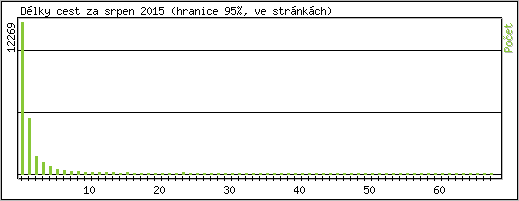 Statistika po hodinch