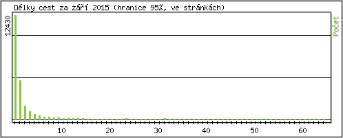 Statistika po hodinch