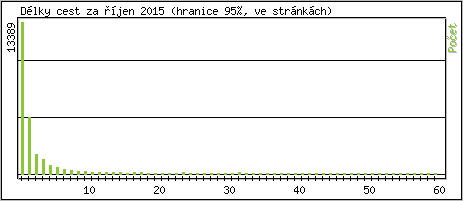 Statistika po hodinch