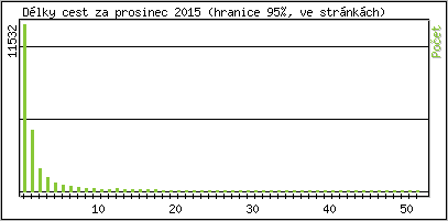 Statistika po hodinch